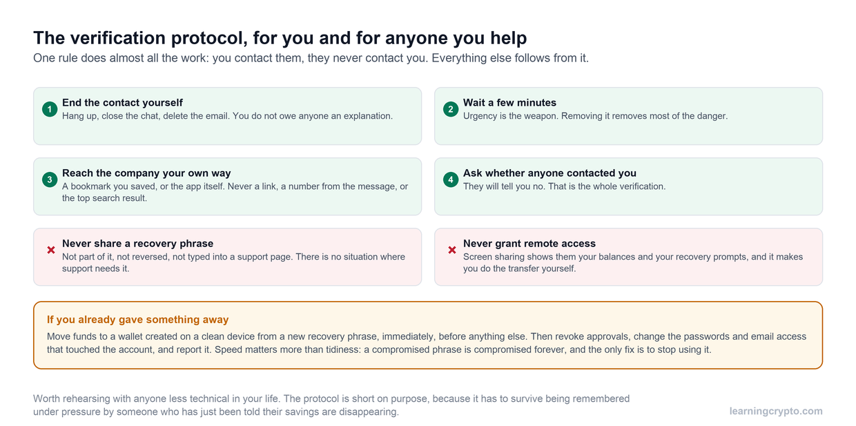 Six-step verification protocol: end the contact, wait, reach the company through your own bookmark, ask whether anyone contacted you, and never share a recovery phrase or grant remote access