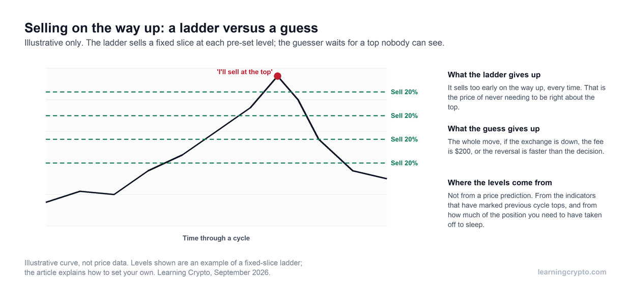 Illustrative chart of a price rising through a cycle then falling, with four horizontal sell levels marked as a ladder each selling twenty percent, contrasted with a single point at the peak labelled as the plan to sell at the top, and notes on what each approach gives up