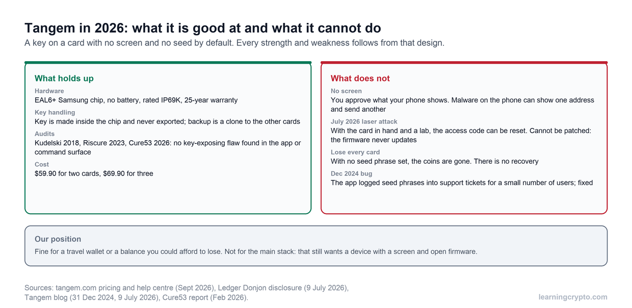 Two cards comparing what holds up about the Tangem wallet in 2026, including the EAL6+ chip, in-chip key generation, three audits and low cost, against what does not, including no screen, the July 2026 laser attack, total loss if every card is lost, and the December 2024 logging bug