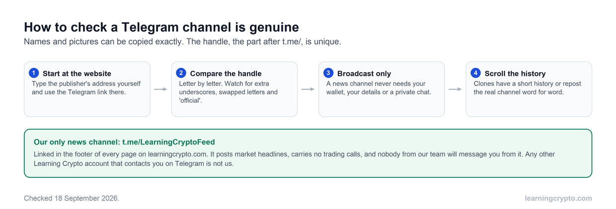 Four steps to check a Telegram channel is genuine: start at the publisher's website, compare the handle letter by letter, confirm it only broadcasts, and scroll the history, with our only channel t.me/LearningCryptoFeed shown
