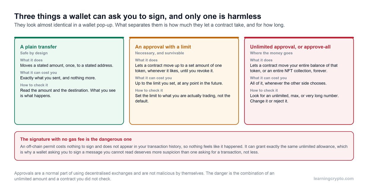 Three-column comparison of a plain transfer, an approval with a set limit, and an unlimited or approve-all approval, showing what each does, the most it can cost you, and how to check it in a wallet