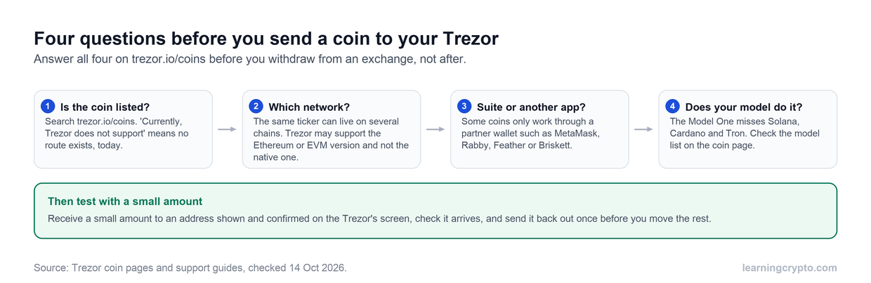 Four-step checklist before sending a coin to a Trezor: is the coin listed on trezor.io/coins, which network is it on, does it work in Suite or need another app, and does your model support it. Then test with a small amount.