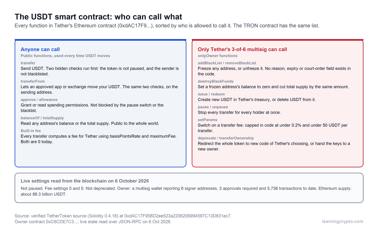 Two-column diagram of the Tether USDT contract. Left, functions anyone can call: transfer, transferFrom, approve, balanceOf. Right, functions only Tether's 3-of-6 multisig can call: addBlackList, removeBlackList, destroyBlackFunds, issue, redeem, pause, setParams and deprecate.