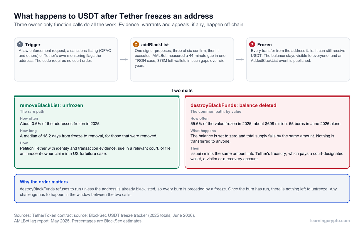 Flow diagram of USDT after a freeze: a trigger, then addBlackList by Tether's multisig, then two exits. removeBlackList unfroze about 3.6% of addresses in 2025. destroyBlackFunds zeroed 55.6% of frozen value, about $698 million, and an issue call then minted the same amount elsewhere.